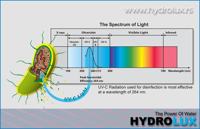 UV lampa, dezinfekcija vode